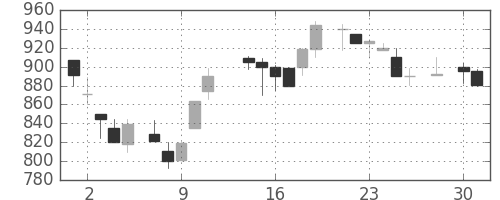 サッポロＨＤの日足チャート(1986年4月)