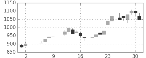 サッポロＨＤの日足チャート(1986年5月)