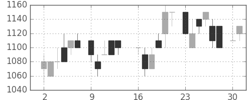 サッポロＨＤの日足チャート(1986年6月)