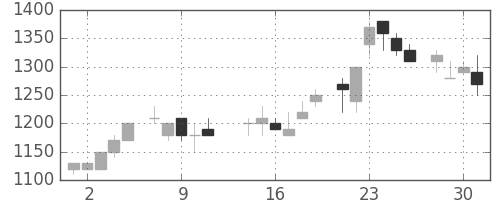 サッポロＨＤの日足チャート(1986年7月)