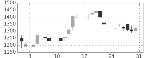 サッポロＨＤの日足チャート(1986年8月)