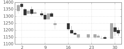 サッポロＨＤの日足チャート(1986年9月)