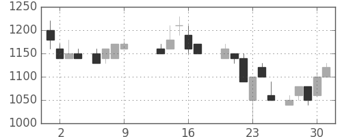 サッポロＨＤの日足チャート(1986年10月)