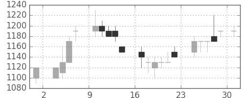 サッポロＨＤの日足チャート(1986年11月)
