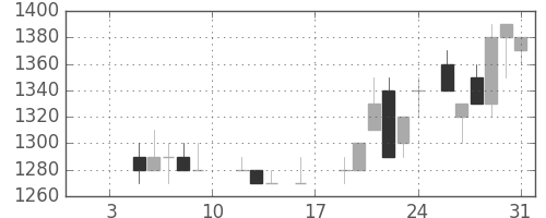 サッポロＨＤの日足チャート(1987年1月)