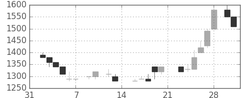 サッポロＨＤの日足チャート(1987年2月)