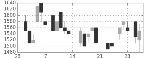サッポロＨＤの日足チャート(1987年3月)
