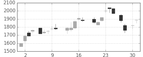 サッポロＨＤの日足チャート(1987年4月)