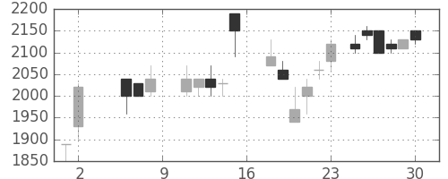 サッポロＨＤの日足チャート(1987年5月)