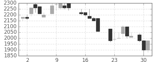 サッポロＨＤの日足チャート(1987年6月)