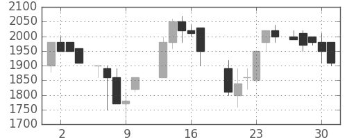 サッポロＨＤの日足チャート(1987年7月)