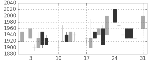 サッポロＨＤの日足チャート(1987年8月)