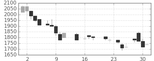 サッポロＨＤの日足チャート(1987年9月)