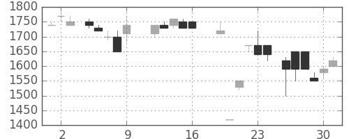 サッポロＨＤの日足チャート(1987年10月)
