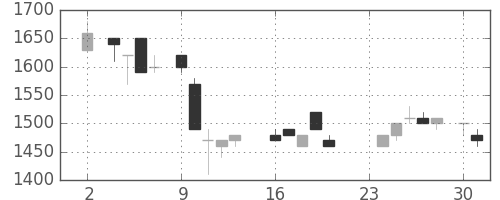 サッポロＨＤの日足チャート(1987年11月)