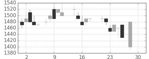 サッポロＨＤの日足チャート(1987年12月)