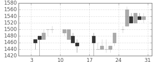 サッポロＨＤの日足チャート(1988年1月)