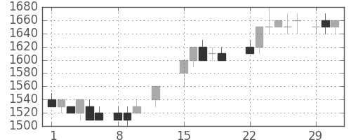 サッポロＨＤの日足チャート(1988年2月)