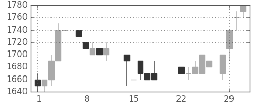 サッポロＨＤの日足チャート(1988年3月)