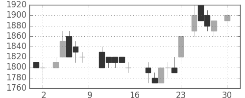 サッポロＨＤの日足チャート(1988年4月)