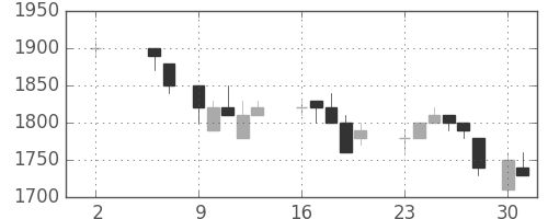 サッポロＨＤの日足チャート(1988年5月)