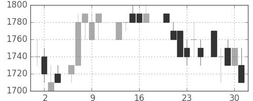 サッポロＨＤの日足チャート(1988年6月)