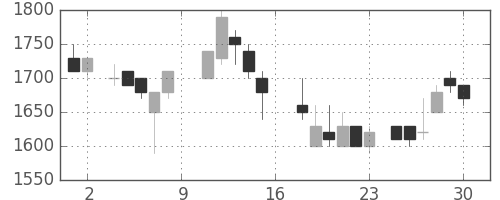 サッポロＨＤの日足チャート(1988年7月)