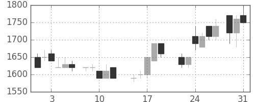 サッポロＨＤの日足チャート(1988年8月)