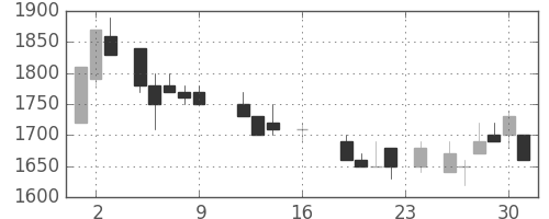 サッポロＨＤの日足チャート(1988年9月)