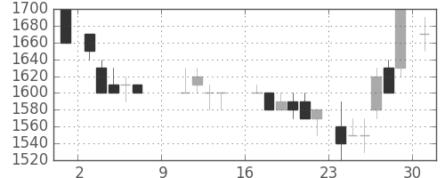 サッポロＨＤの日足チャート(1988年10月)