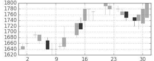 サッポロＨＤの日足チャート(1988年11月)