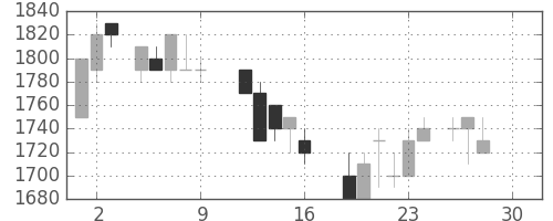 サッポロＨＤの日足チャート(1988年12月)