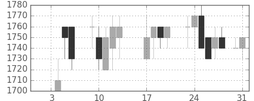 サッポロＨＤの日足チャート(1989年1月)