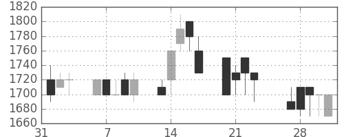 サッポロＨＤの日足チャート(1989年2月)