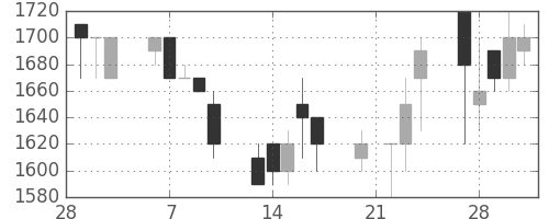サッポロＨＤの日足チャート(1989年3月)