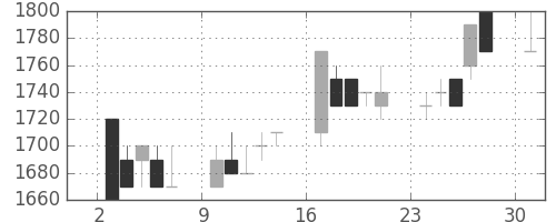 サッポロＨＤの日足チャート(1989年4月)