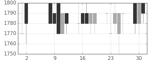 サッポロＨＤの日足チャート(1989年5月)