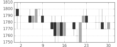 サッポロＨＤの日足チャート(1989年6月)