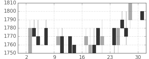サッポロＨＤの日足チャート(1989年7月)