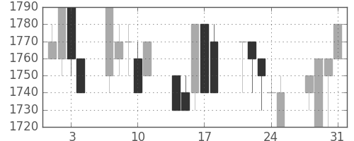 サッポロＨＤの日足チャート(1989年8月)
