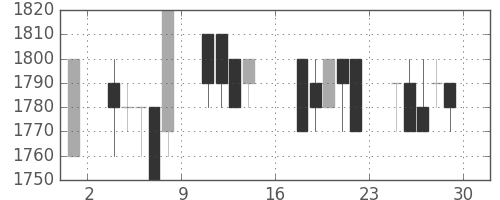 サッポロＨＤの日足チャート(1989年9月)
