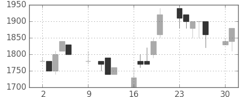 サッポロＨＤの日足チャート(1989年10月)