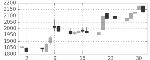 サッポロＨＤの日足チャート(1989年11月)