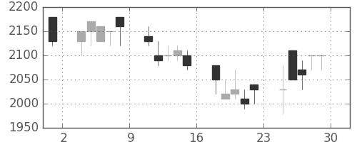 サッポロＨＤの日足チャート(1989年12月)