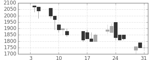 サッポロＨＤの日足チャート(1990年1月)