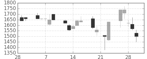 サッポロＨＤの日足チャート(1990年3月)