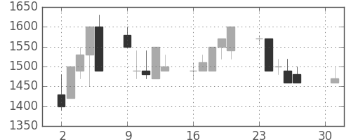 サッポロＨＤの日足チャート(1990年4月)