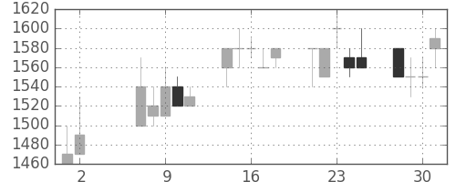 サッポロＨＤの日足チャート(1990年5月)