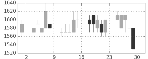 サッポロＨＤの日足チャート(1990年6月)