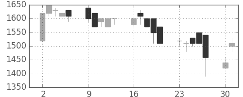 サッポロＨＤの日足チャート(1990年7月)
